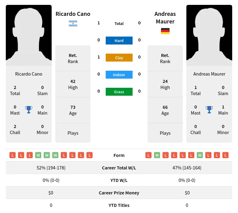 Cano Maurer H2h Summary Stats 5th July 2024