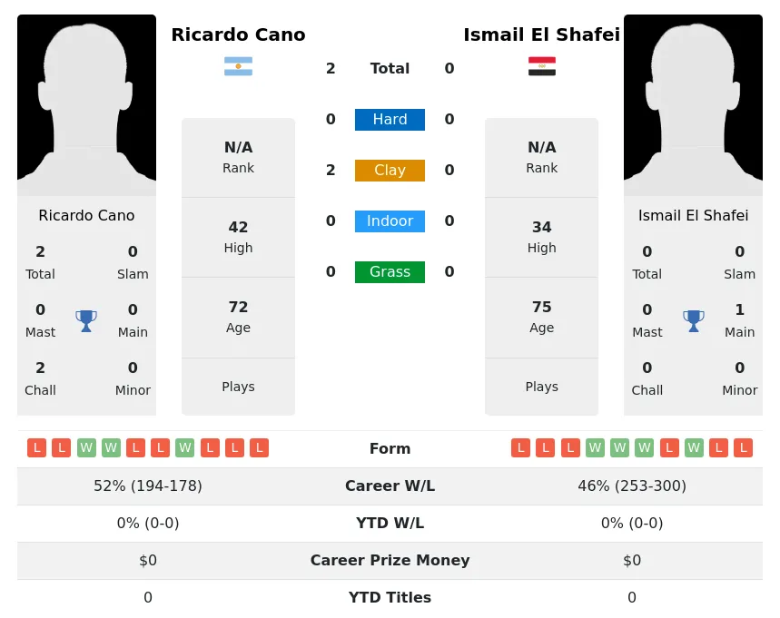 Shafei Cano H2h Summary Stats 20th April 2024