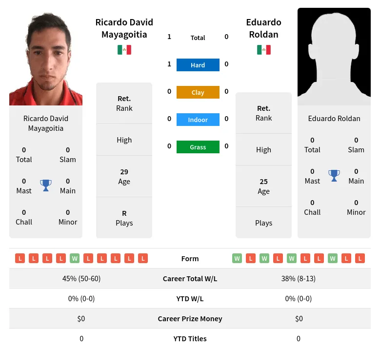 Mayagoitia Roldan H2h Summary Stats 19th April 2024