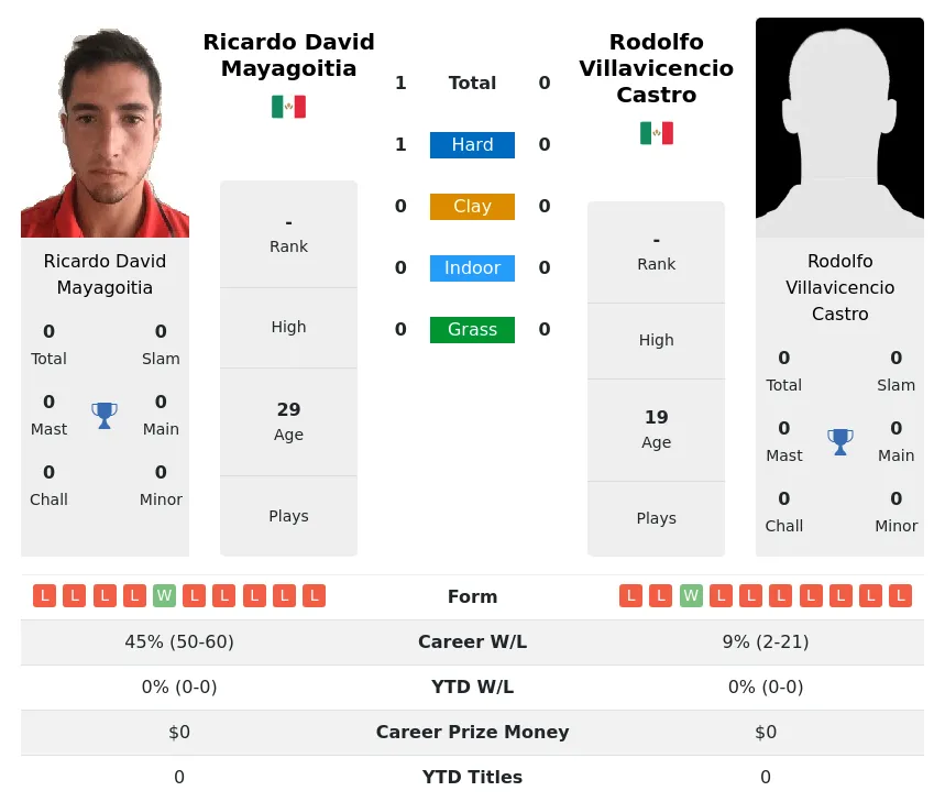 Mayagoitia Castro H2h Summary Stats 19th April 2024