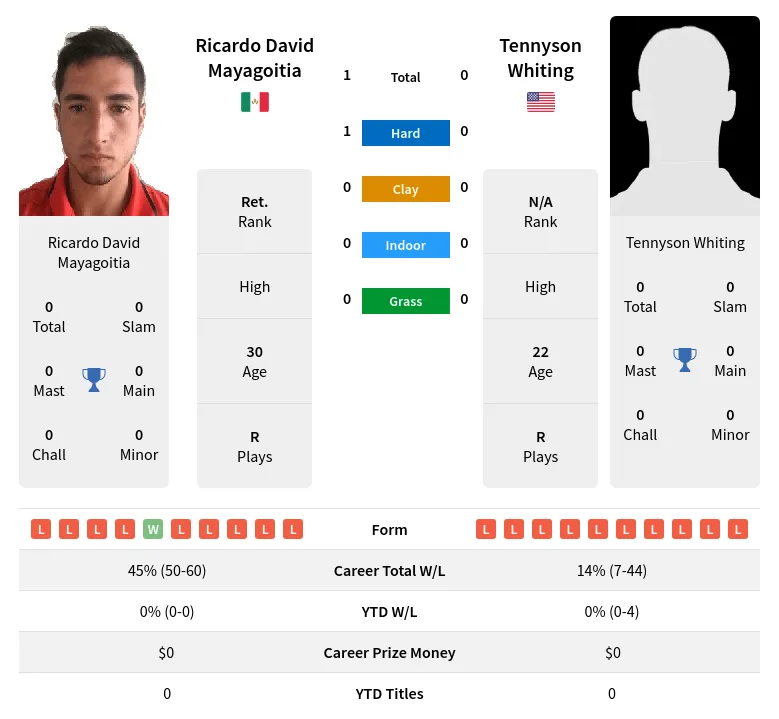 Mayagoitia Whiting H2h Summary Stats 23rd April 2024