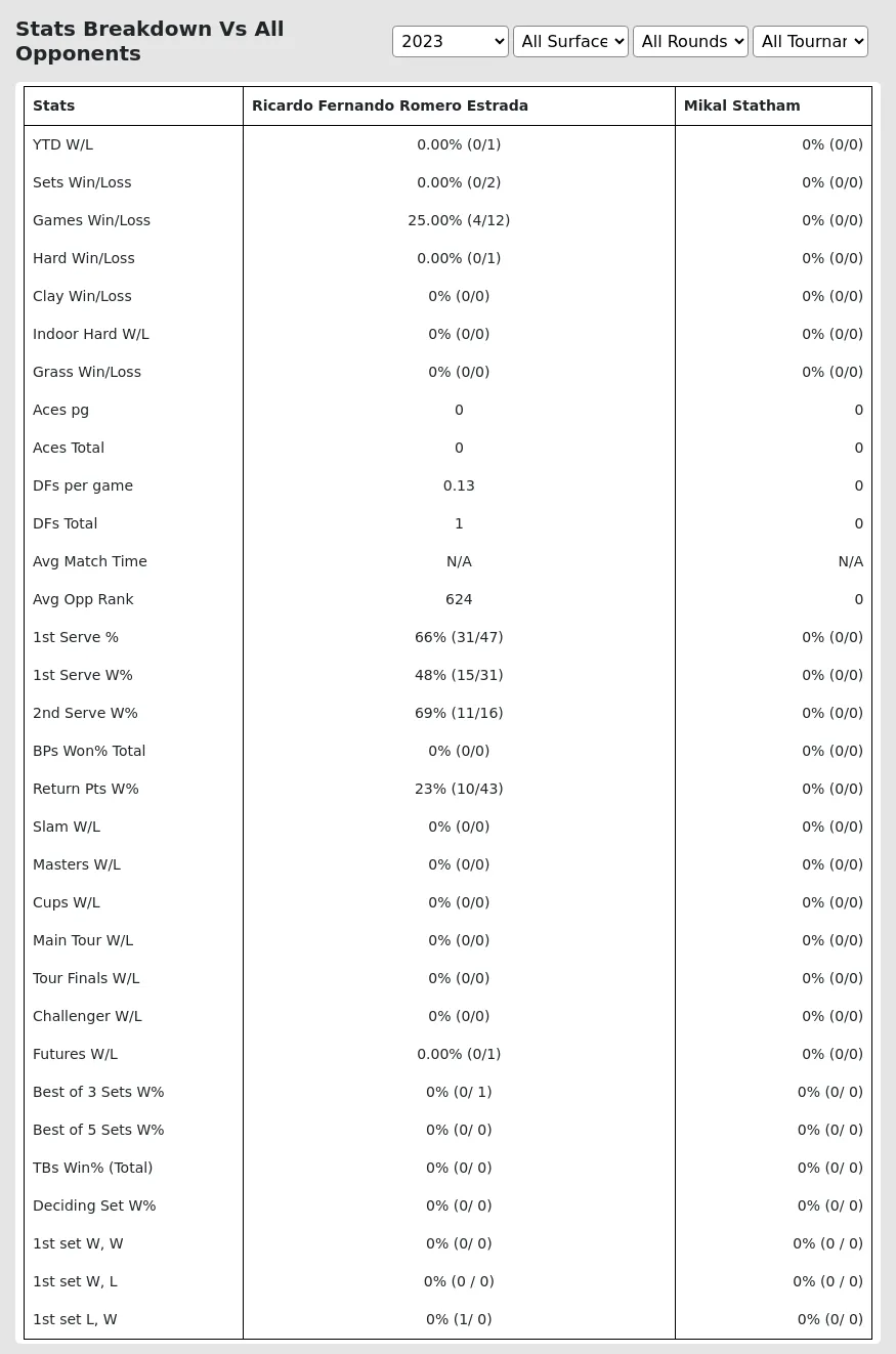 Mikal Statham Ricardo Fernando Romero Estrada Prediction Stats 