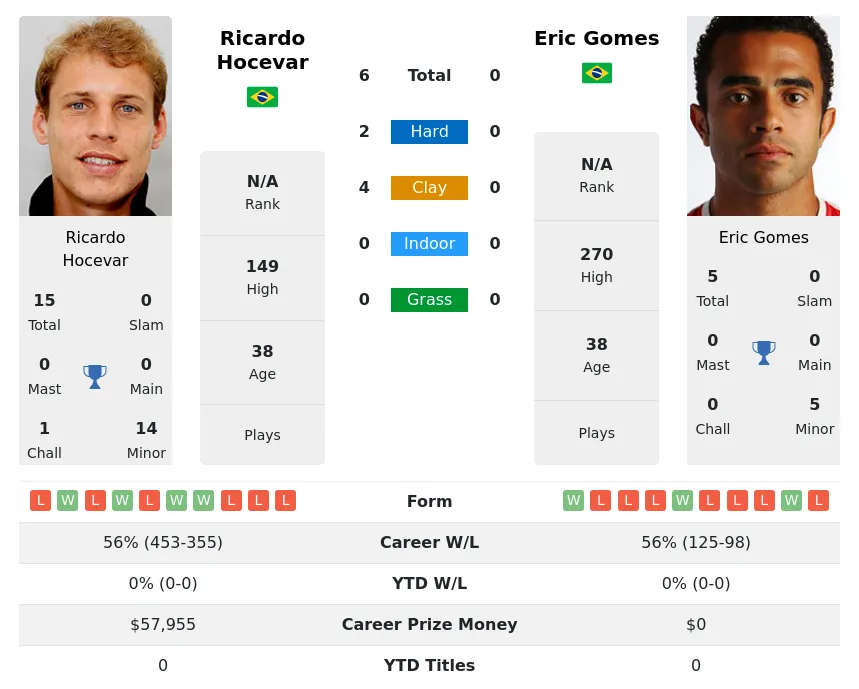 Hocevar Gomes H2h Summary Stats 23rd April 2024