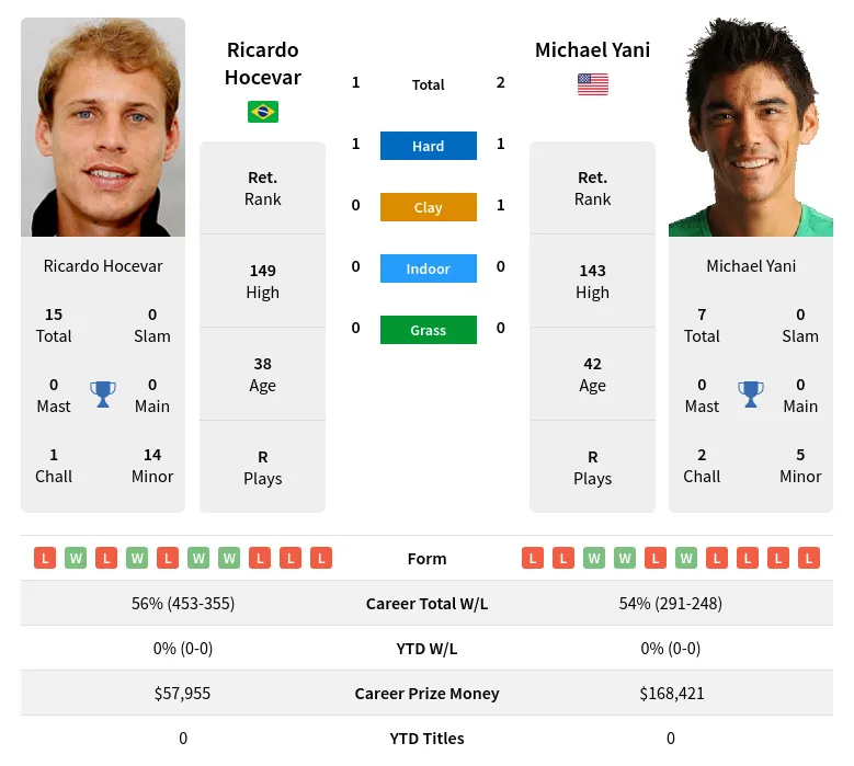 Yani Hocevar H2h Summary Stats 19th April 2024