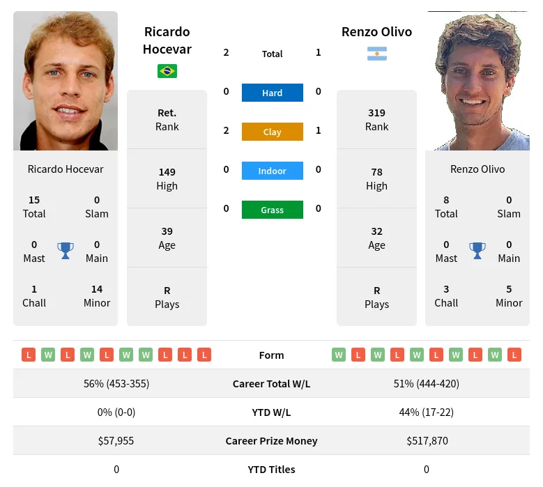 Hocevar Olivo H2h Summary Stats 19th April 2024