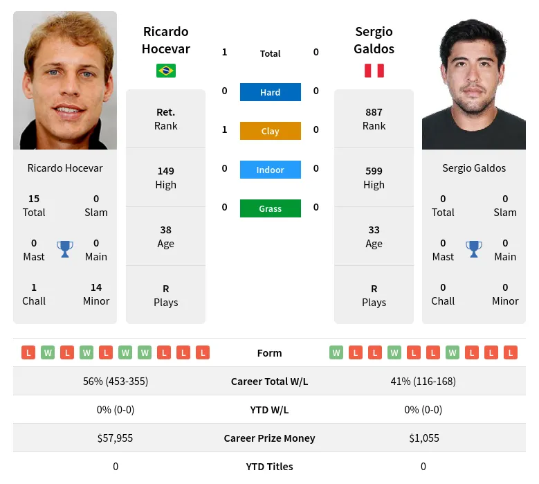 Hocevar Galdos H2h Summary Stats 24th April 2024