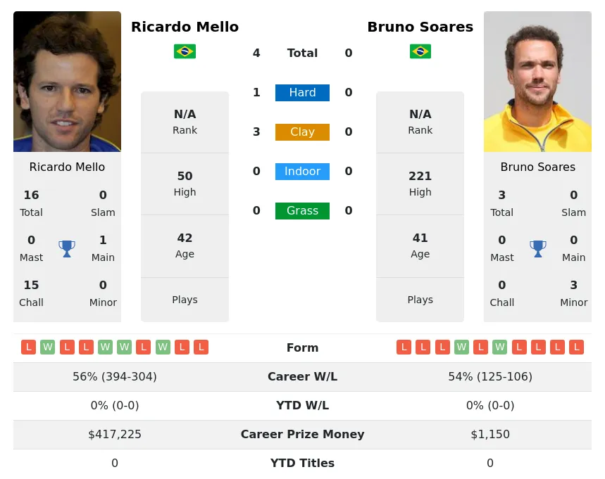 Mello Soares H2h Summary Stats 22nd May 2024