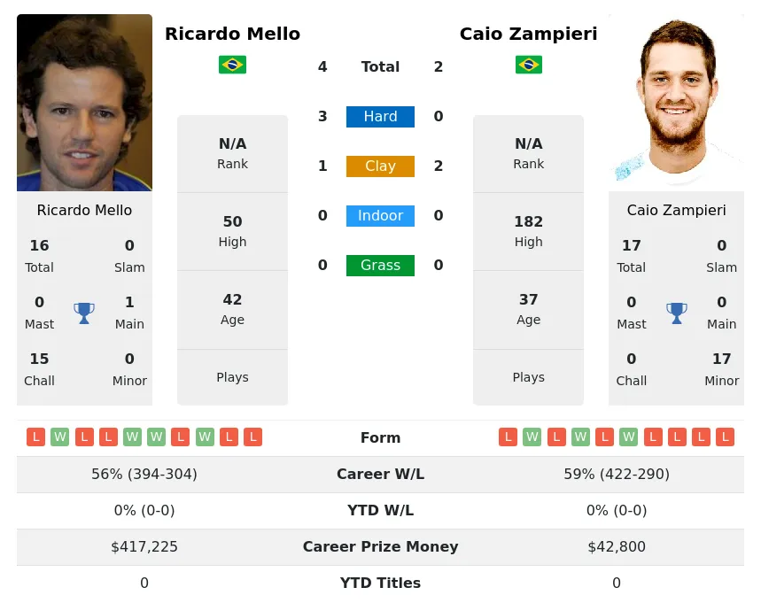 Zampieri Mello H2h Summary Stats 19th April 2024