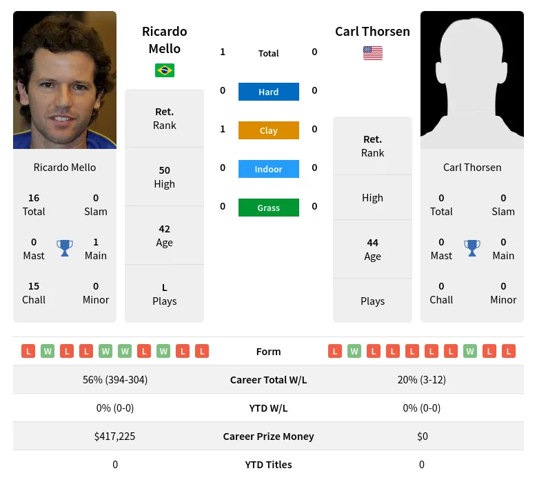 Mello Thorsen H2h Summary Stats 24th April 2024