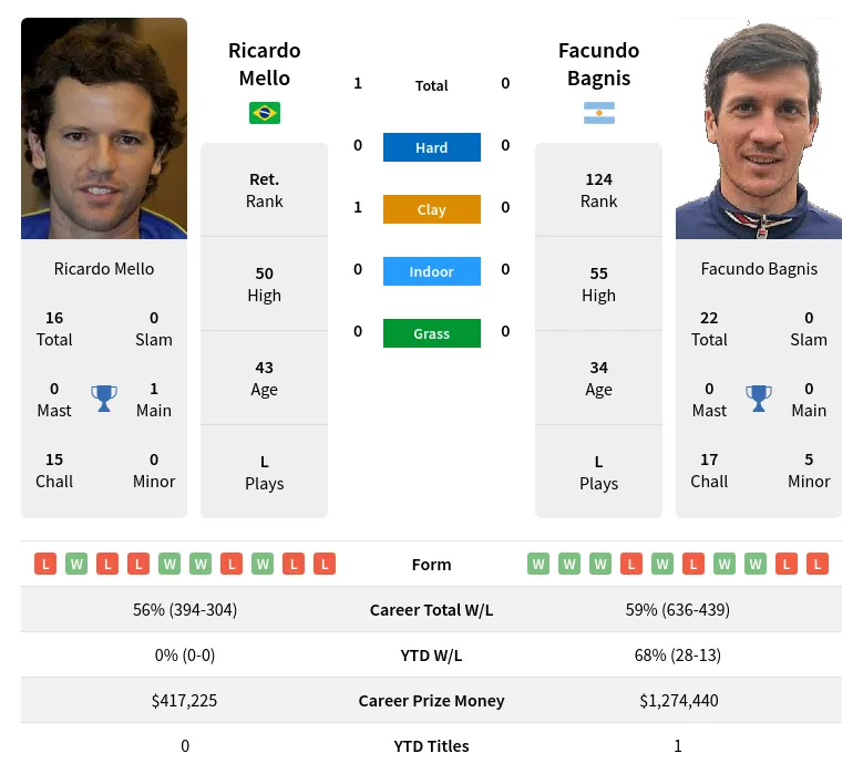 Mello Bagnis H2h Summary Stats 30th June 2024