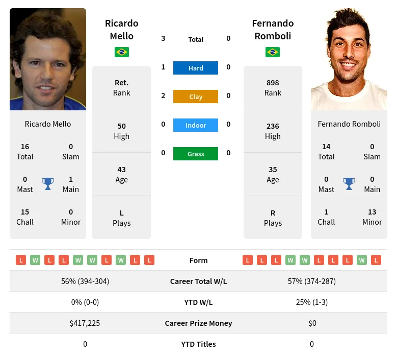 Mello Romboli H2h Summary Stats 23rd April 2024