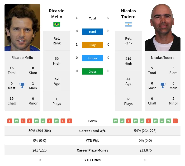 Mello Todero H2h Summary Stats 29th March 2024