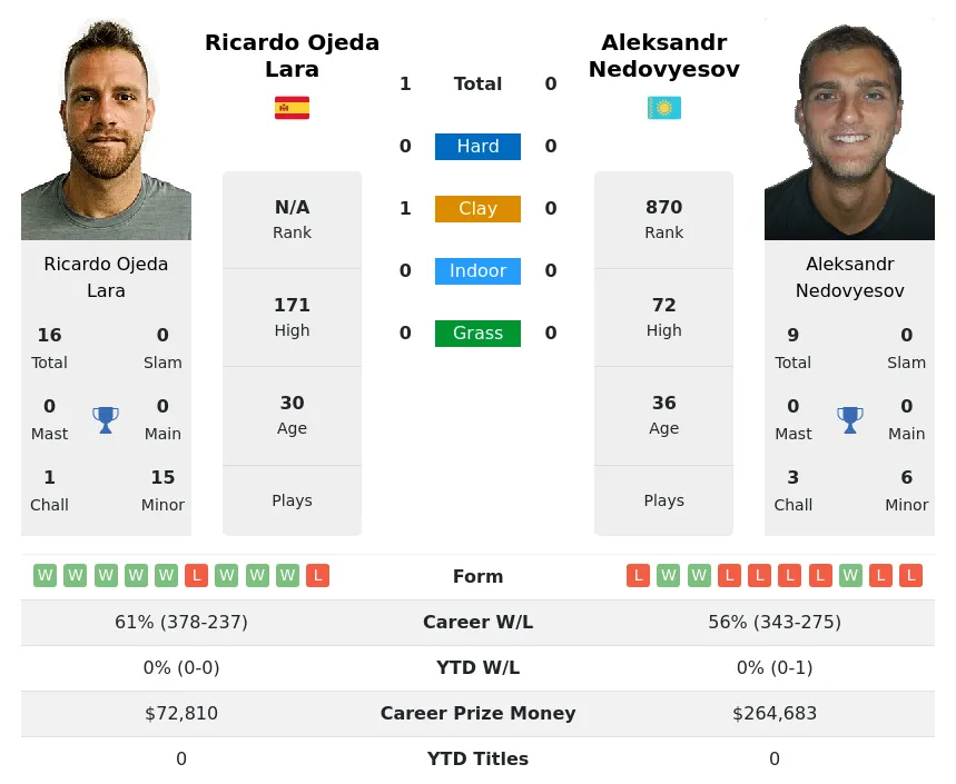 Nedovyesov Lara H2h Summary Stats 19th April 2024