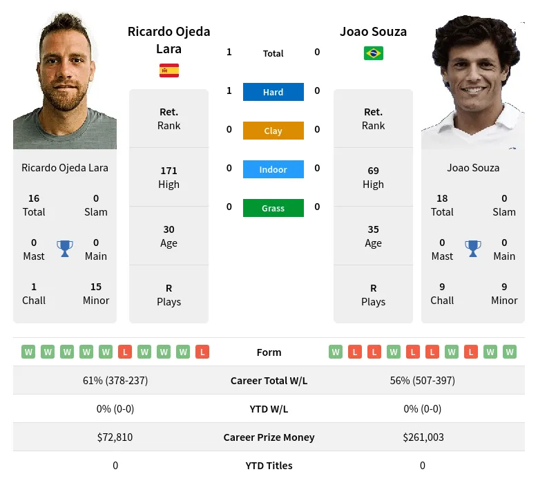 Souza Lara H2h Summary Stats 19th April 2024