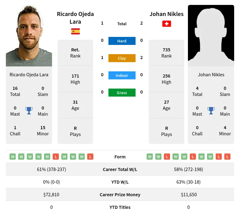 Lara Nikles H2h Summary Stats 19th April 2024