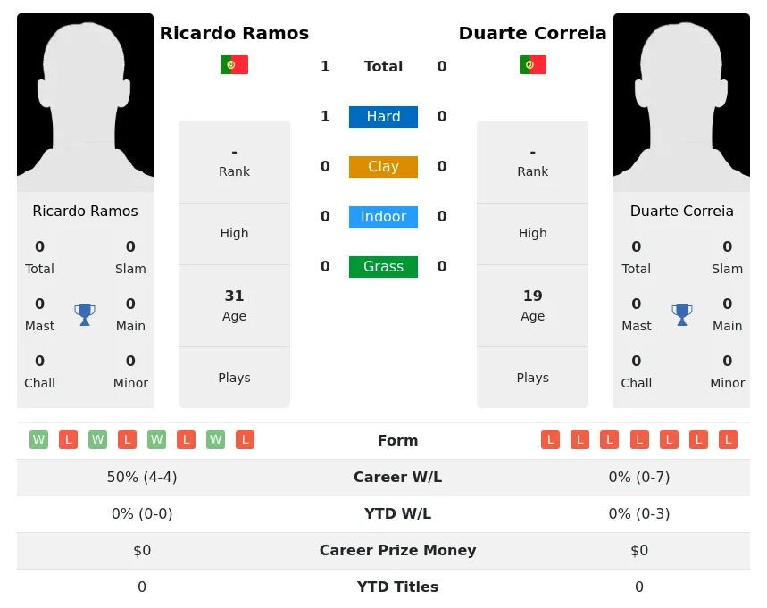 Ramos Correia H2h Summary Stats 2nd June 2024