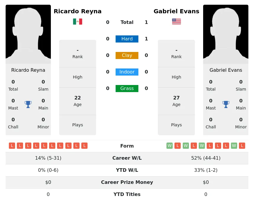 Evans Reyna H2h Summary Stats 24th April 2024