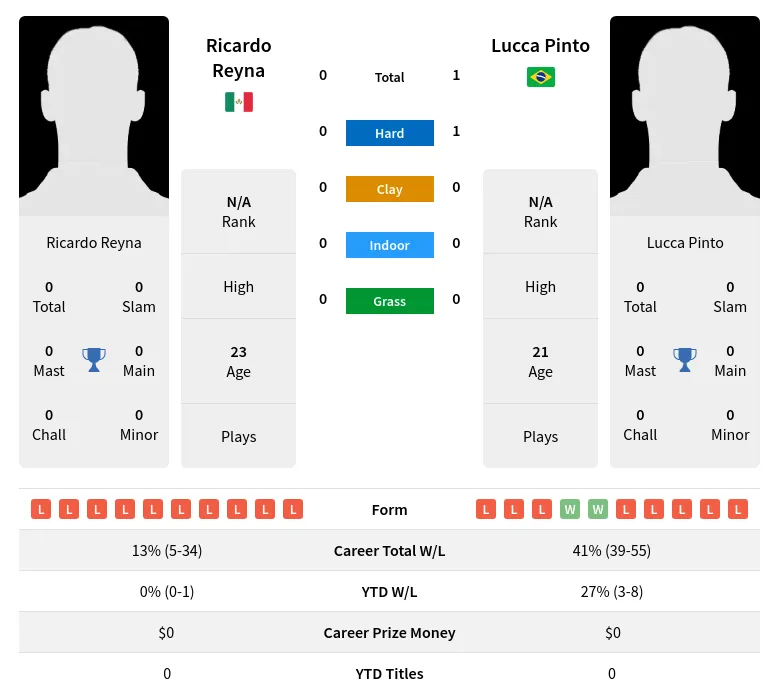 Pinto Reyna H2h Summary Stats 18th April 2024