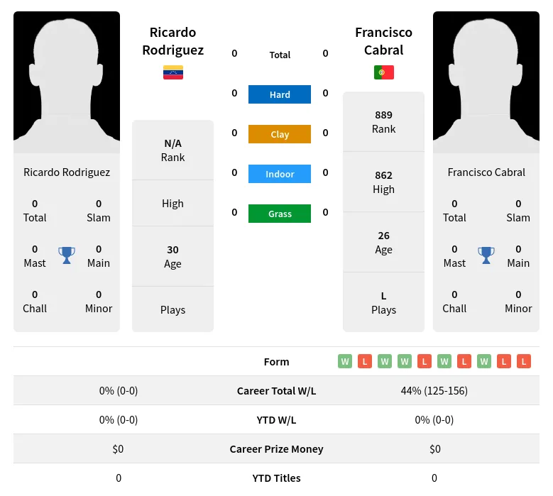 Rodriguez Cabral H2h Summary Stats 19th April 2024