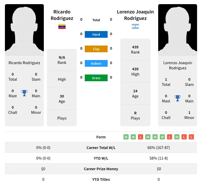 Rodriguez Rodriguez H2h Summary Stats 28th March 2024