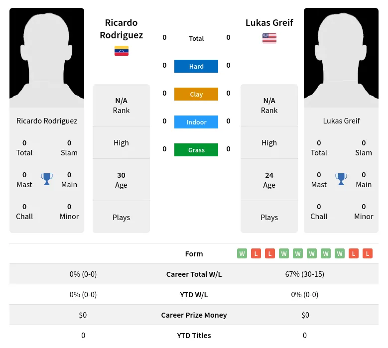 Rodriguez Greif H2h Summary Stats 19th April 2024