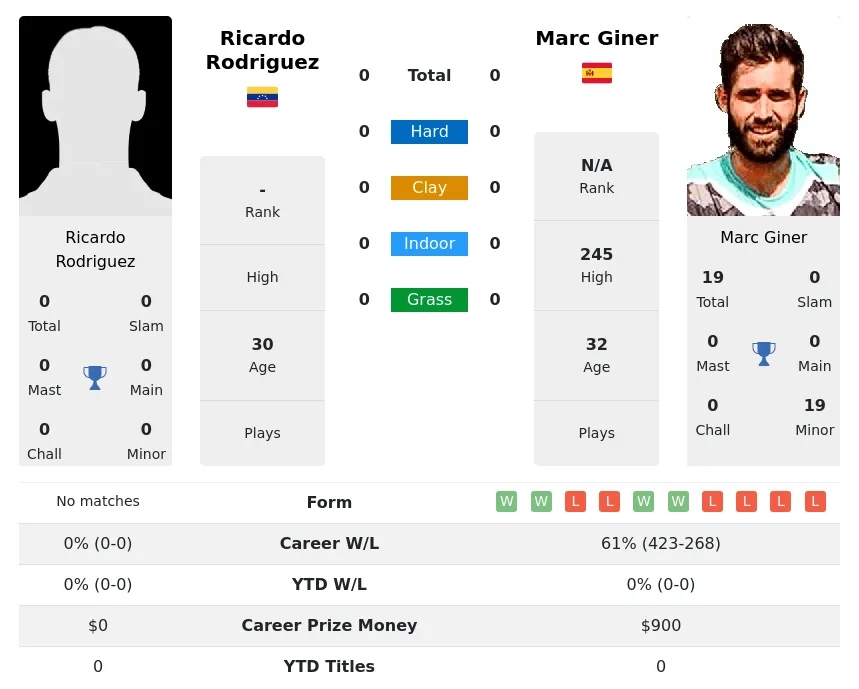 Giner Rodriguez H2h Summary Stats 23rd April 2024