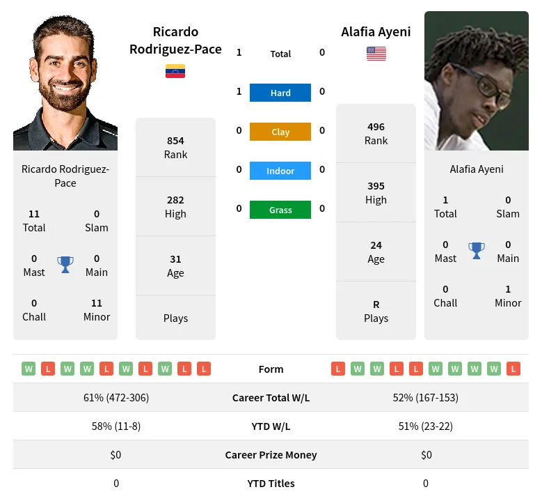 Rodriguez-Pace Ayeni H2h Summary Stats 19th April 2024