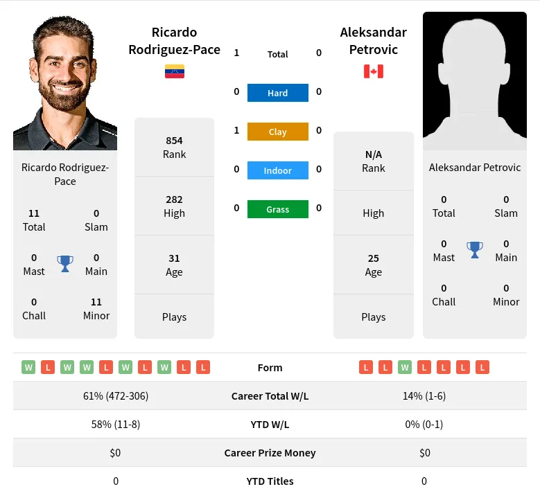 Rodriguez-Pace Petrovic H2h Summary Stats 3rd July 2024