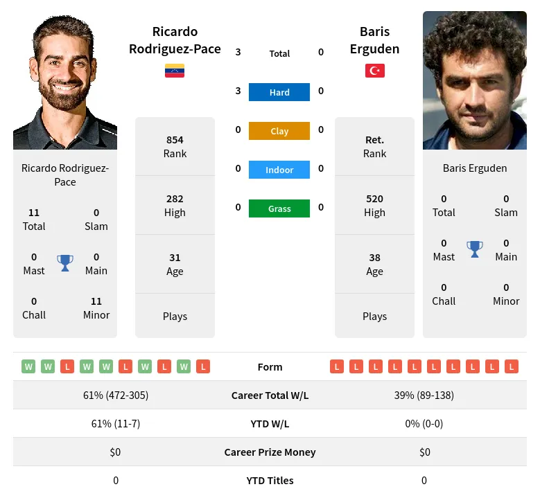 Rodriguez-Pace Erguden H2h Summary Stats 26th June 2024