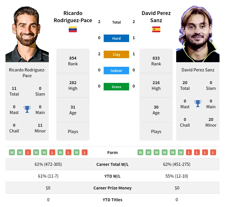 Rodriguez-Pace Sanz H2h Summary Stats 28th June 2024
