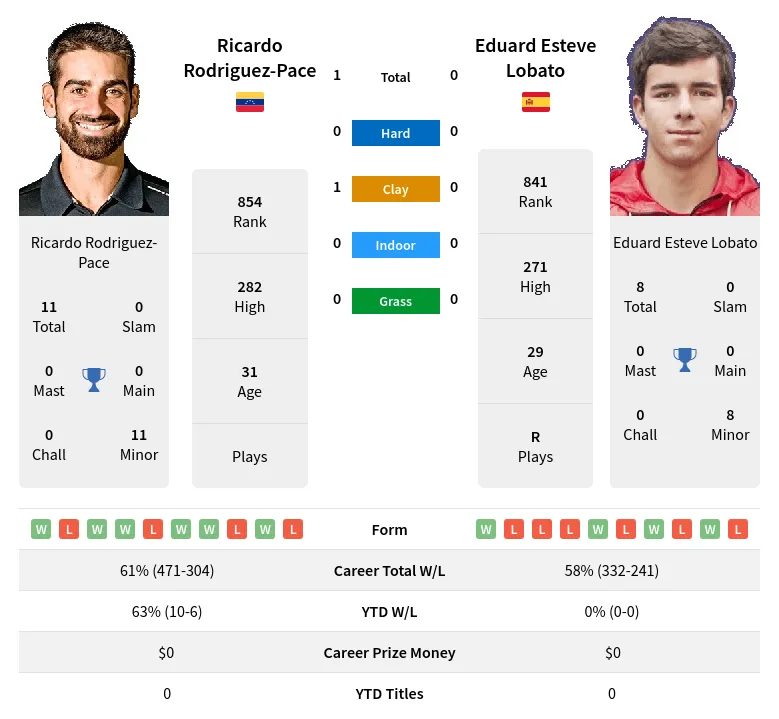 Rodriguez-Pace Lobato H2h Summary Stats 30th June 2024