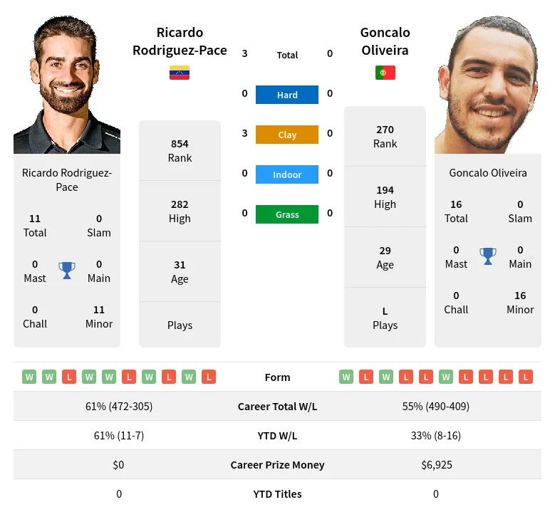 Rodriguez-Pace Oliveira H2h Summary Stats 21st June 2024