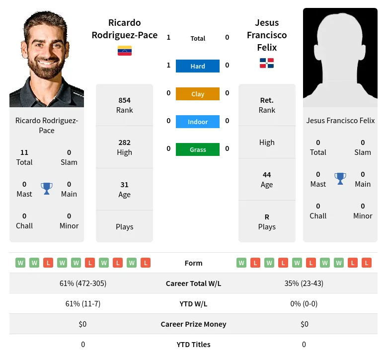 Rodriguez-Pace Felix H2h Summary Stats 1st July 2024