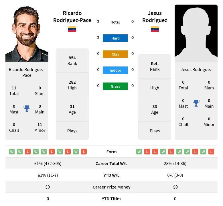 Rodriguez-Pace Rodriguez H2h Summary Stats 28th June 2024
