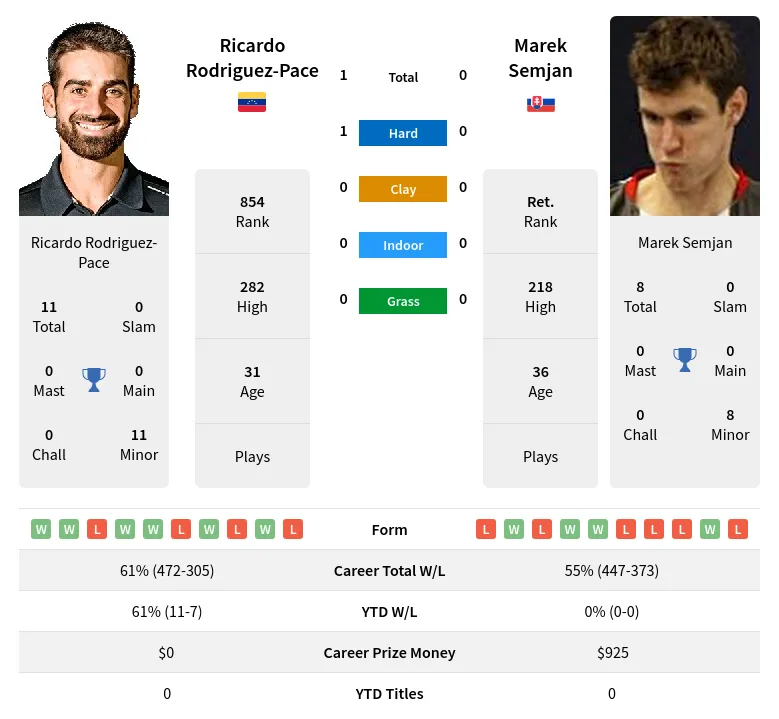 Rodriguez-Pace Semjan H2h Summary Stats 30th June 2024