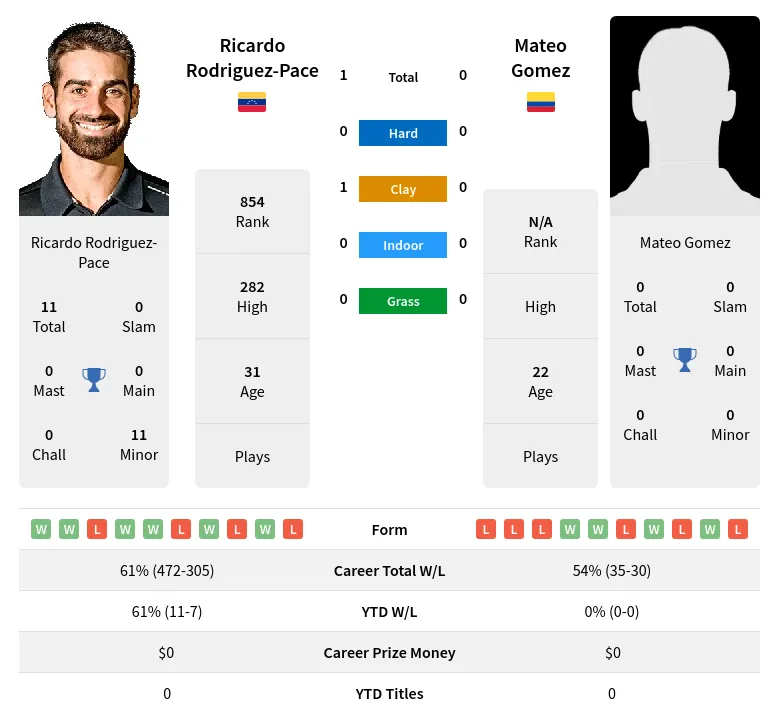 Rodriguez-Pace Gomez H2h Summary Stats 16th May 2024