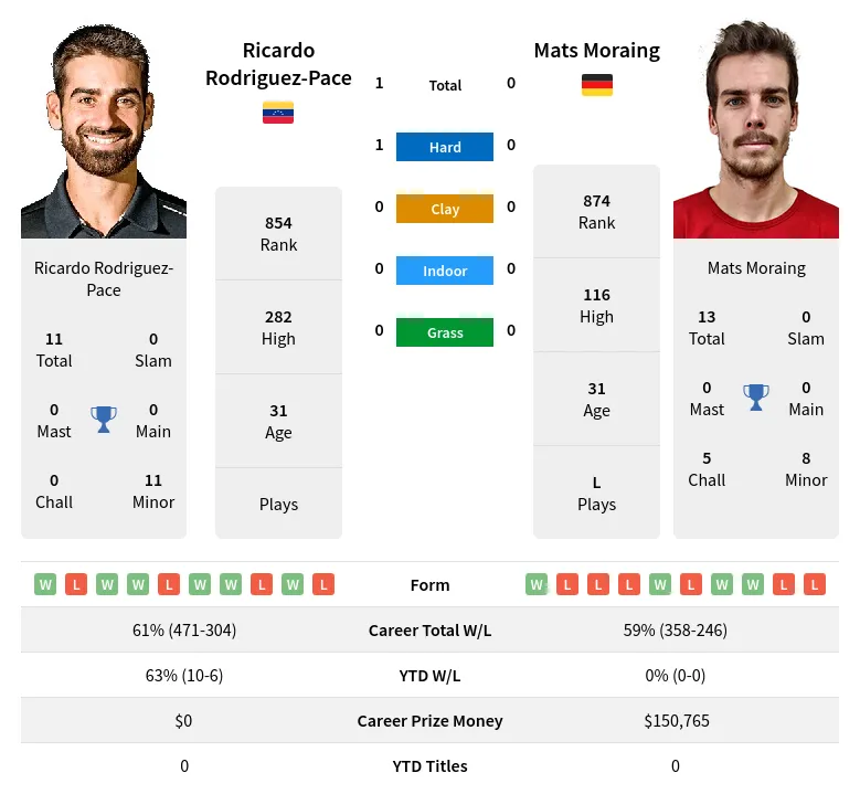Rodriguez-Pace Moraing H2h Summary Stats 2nd July 2024