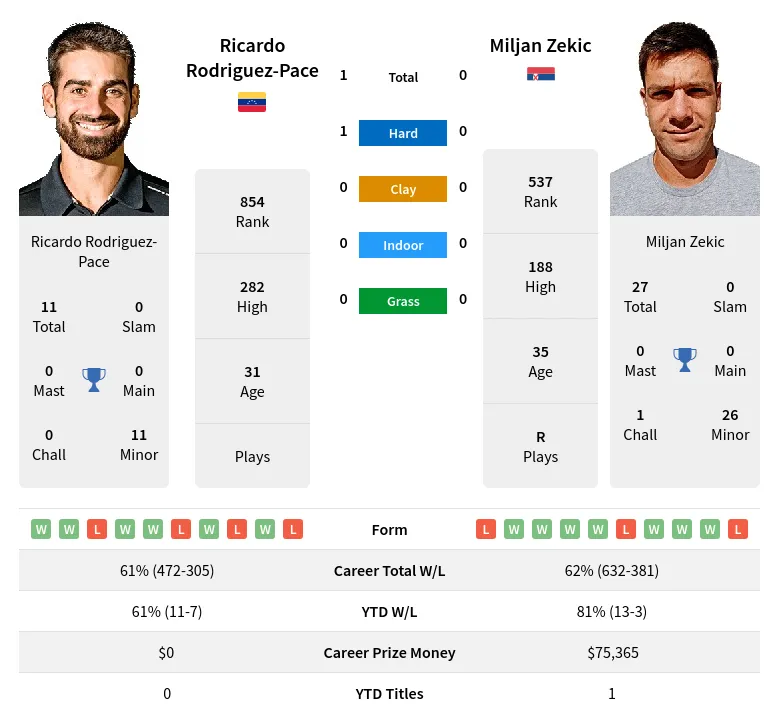 Rodriguez-Pace Zekic H2h Summary Stats 28th June 2024