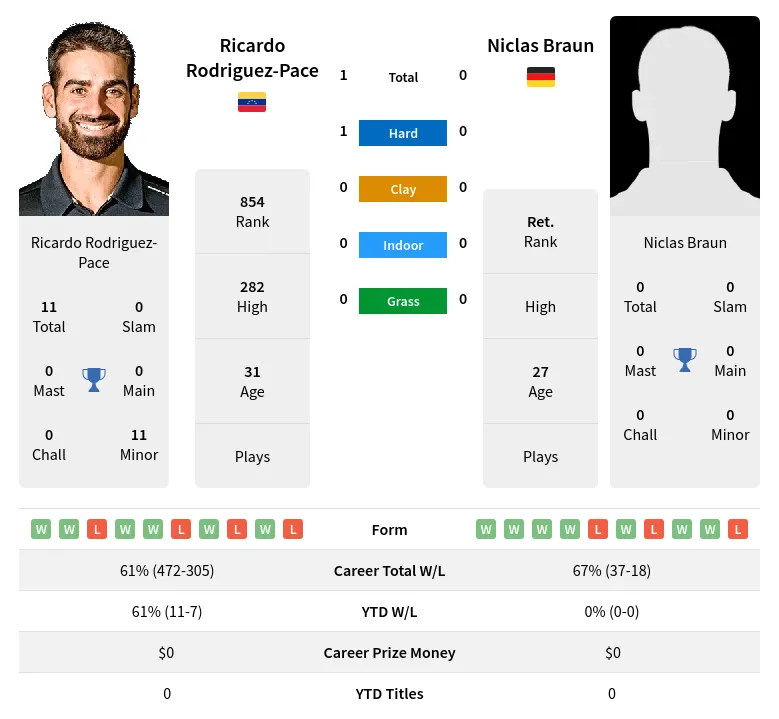 Rodriguez-Pace Braun H2h Summary Stats 28th June 2024