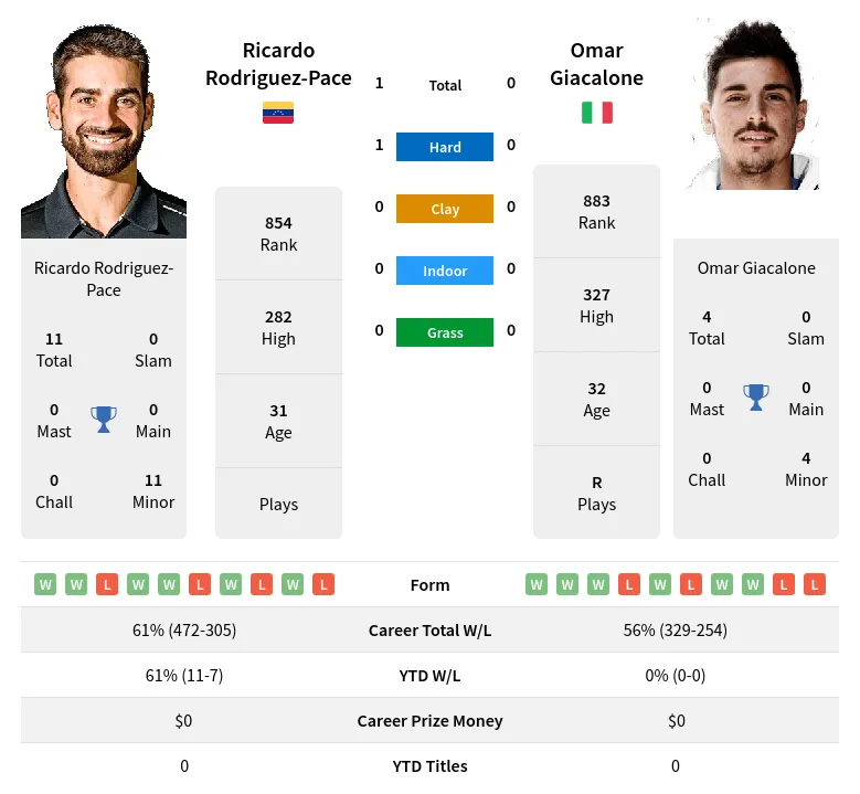 Rodriguez-Pace Giacalone H2h Summary Stats 28th June 2024