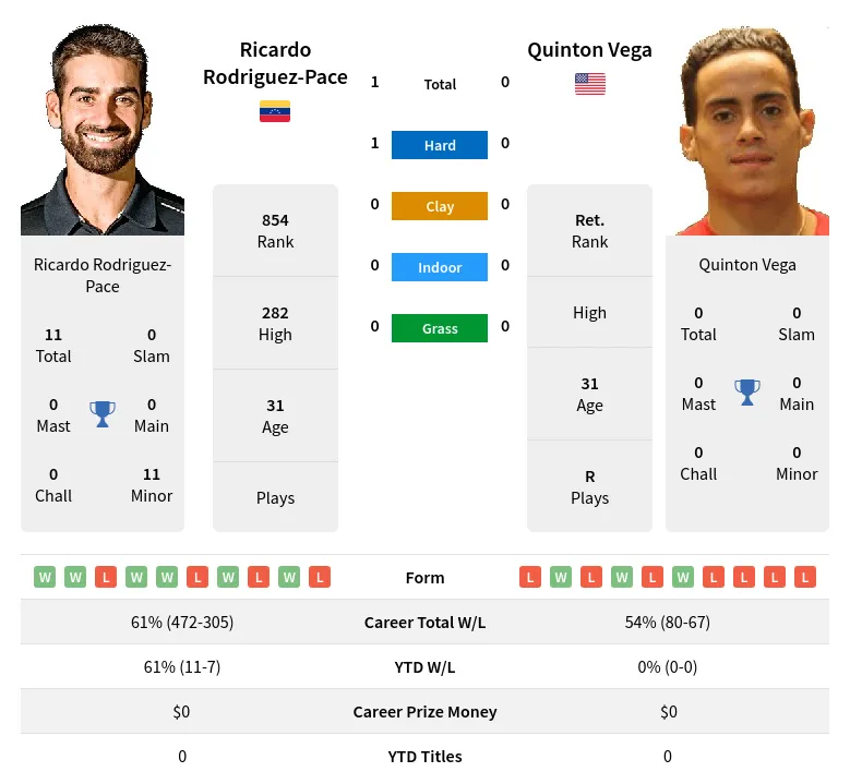 Rodriguez-Pace Vega H2h Summary Stats 2nd July 2024