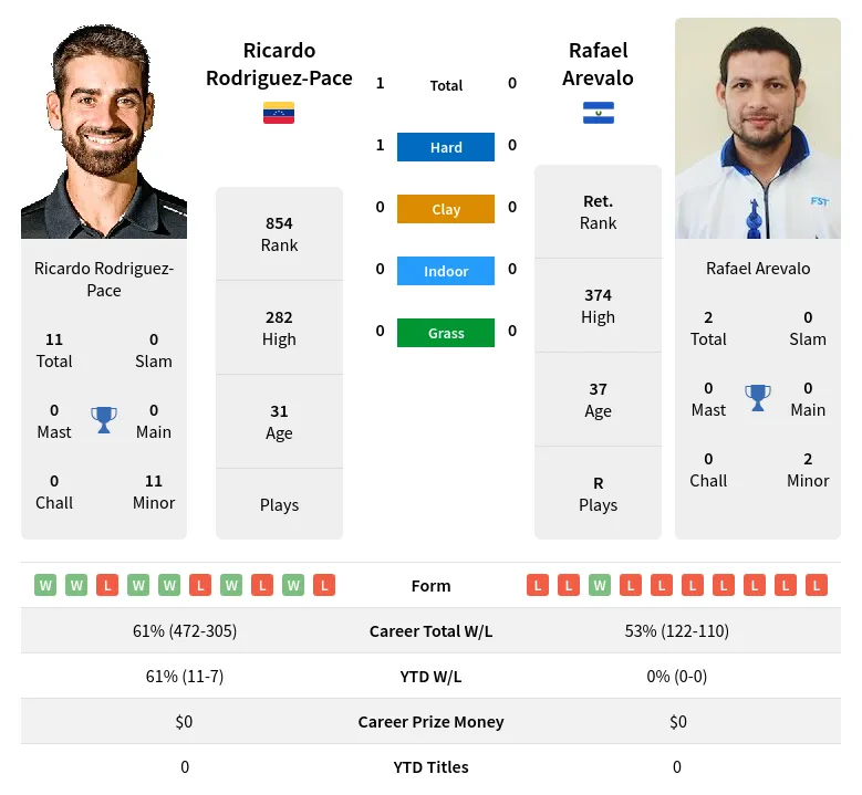 Rodriguez-Pace Arevalo H2h Summary Stats 3rd June 2024