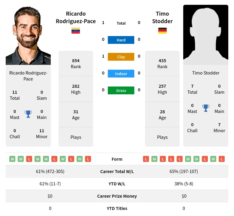 Rodriguez-Pace Stodder H2h Summary Stats 28th March 2024