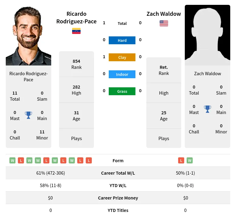 Rodriguez-Pace Waldow H2h Summary Stats 30th June 2024