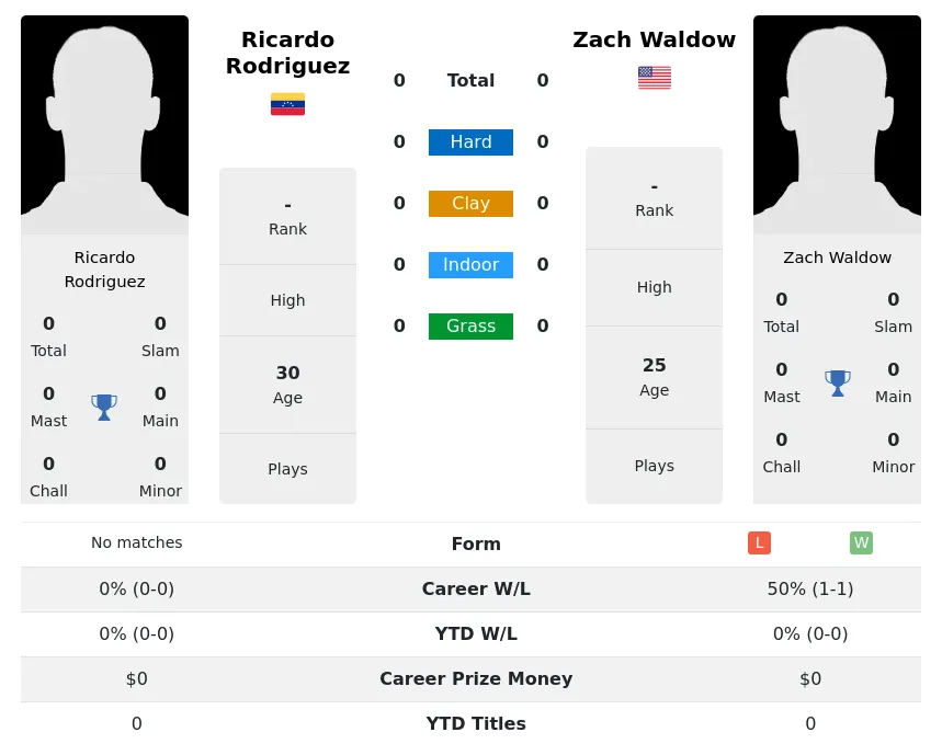 Rodriguez Waldow H2h Summary Stats 23rd April 2024
