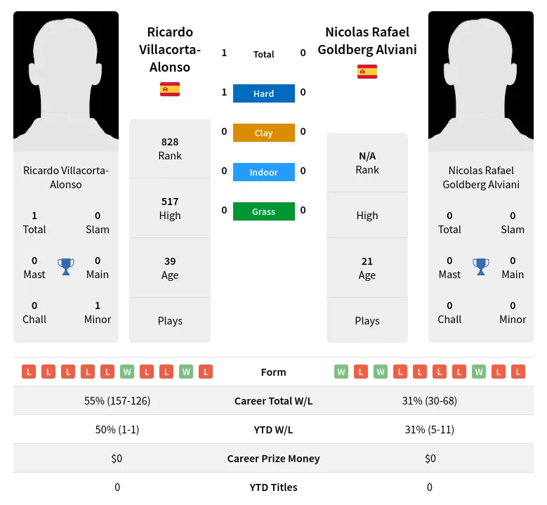 Villacorta-Alonso Alviani H2h Summary Stats 23rd April 2024