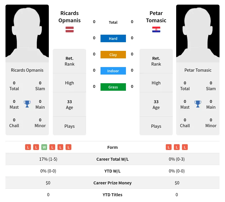 Opmanis Tomasic H2h Summary Stats 19th April 2024