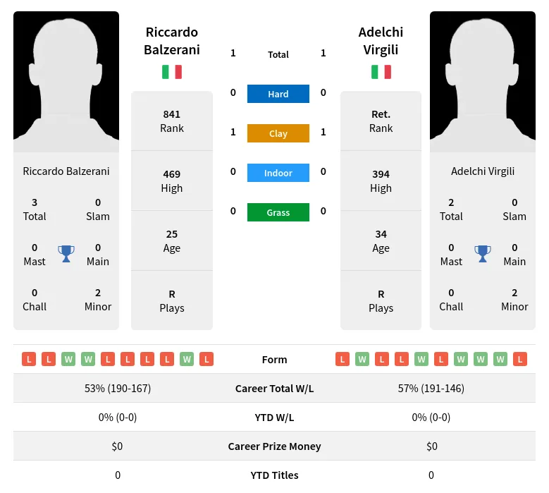 Balzerani Virgili H2h Summary Stats 19th April 2024