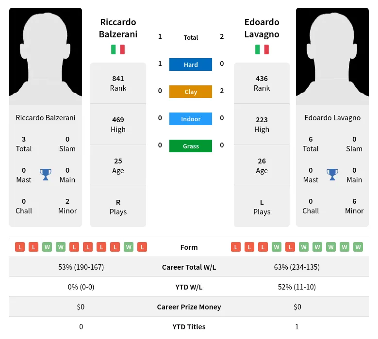 Balzerani Lavagno H2h Summary Stats 19th April 2024