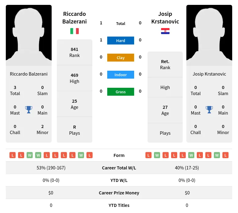 Krstanovic Balzerani H2h Summary Stats 19th April 2024